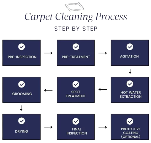 Australia-Wide Carpet Cleaning Services